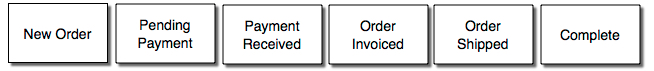 Magento 2 Order Management