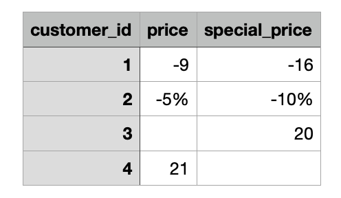 Prices per Customer